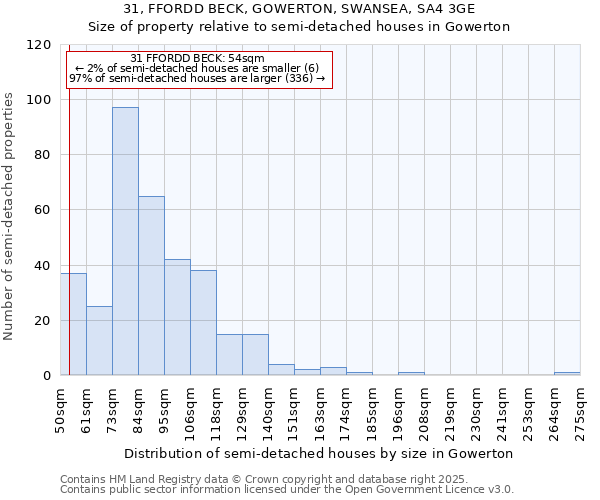 31, FFORDD BECK, GOWERTON, SWANSEA, SA4 3GE: Size of property relative to semi-detached houses houses in Gowerton