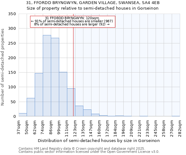 31, FFORDD BRYNGWYN, GARDEN VILLAGE, SWANSEA, SA4 4EB: Size of property relative to detached houses in Gorseinon