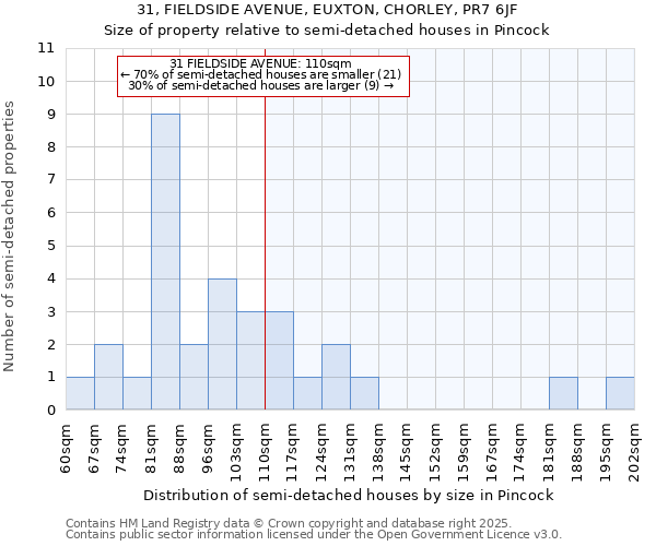 31, FIELDSIDE AVENUE, EUXTON, CHORLEY, PR7 6JF: Size of property relative to semi-detached houses houses in Pincock
