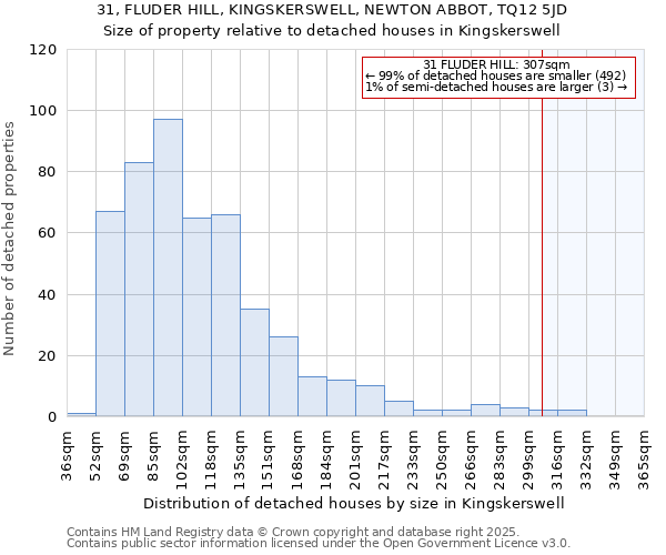 31, FLUDER HILL, KINGSKERSWELL, NEWTON ABBOT, TQ12 5JD: Size of property relative to detached houses houses in Kingskerswell