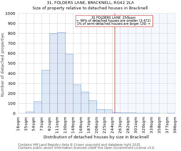 31, FOLDERS LANE, BRACKNELL, RG42 2LA: Size of property relative to detached houses houses in Bracknell