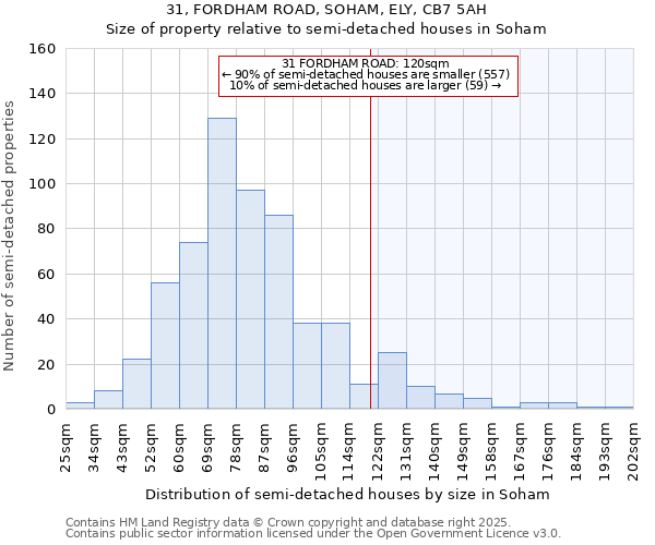 31, FORDHAM ROAD, SOHAM, ELY, CB7 5AH: Size of property relative to semi-detached houses houses in Soham