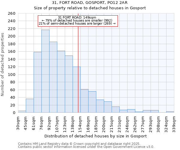 31, FORT ROAD, GOSPORT, PO12 2AR: Size of property relative to detached houses houses in Gosport