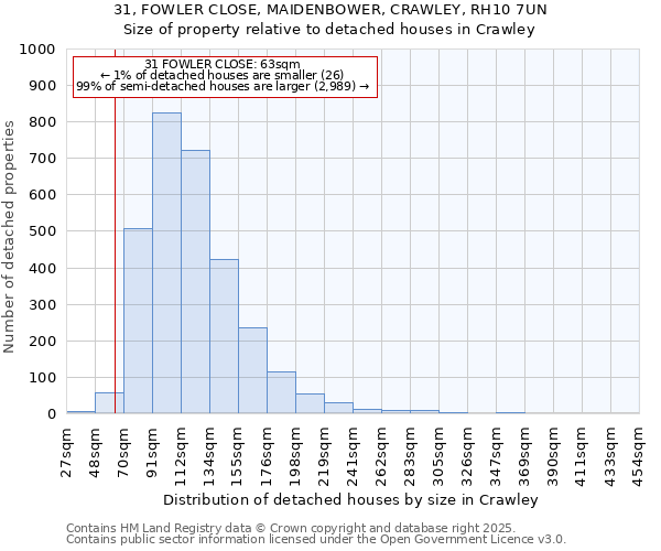 31, FOWLER CLOSE, MAIDENBOWER, CRAWLEY, RH10 7UN: Size of property relative to detached houses houses in Crawley