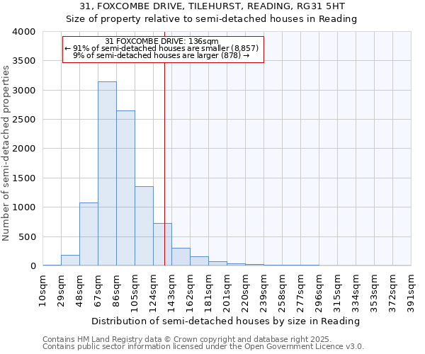 31, FOXCOMBE DRIVE, TILEHURST, READING, RG31 5HT: Size of property relative to semi-detached houses houses in Reading