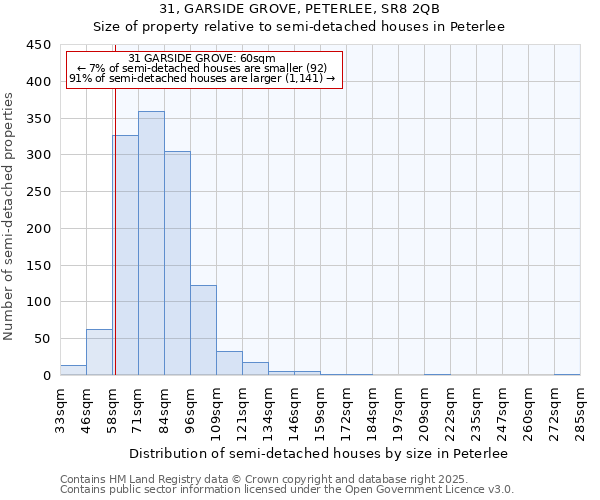 31, GARSIDE GROVE, PETERLEE, SR8 2QB: Size of property relative to semi-detached houses houses in Peterlee