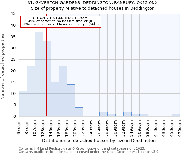 31, GAVESTON GARDENS, DEDDINGTON, BANBURY, OX15 0NX: Size of property relative to detached houses in Deddington