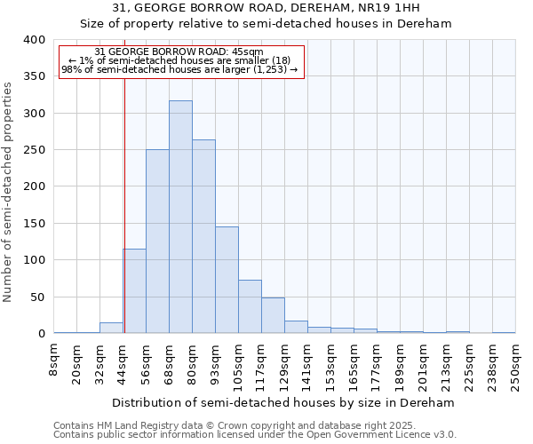 31, GEORGE BORROW ROAD, DEREHAM, NR19 1HH: Size of property relative to semi-detached houses houses in Dereham
