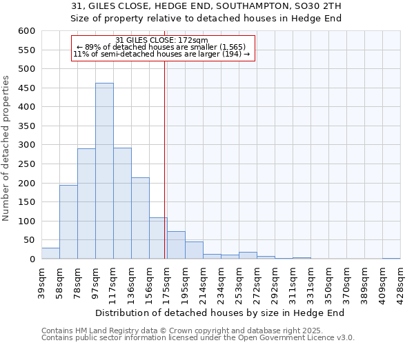 31, GILES CLOSE, HEDGE END, SOUTHAMPTON, SO30 2TH: Size of property relative to detached houses houses in Hedge End