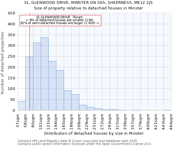 31, GLENWOOD DRIVE, MINSTER ON SEA, SHEERNESS, ME12 2JS: Size of property relative to detached houses houses in Minster