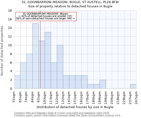 31, GOONBARROW MEADOW, BUGLE, ST AUSTELL, PL26 8FW: Size of property relative to detached houses in Bugle