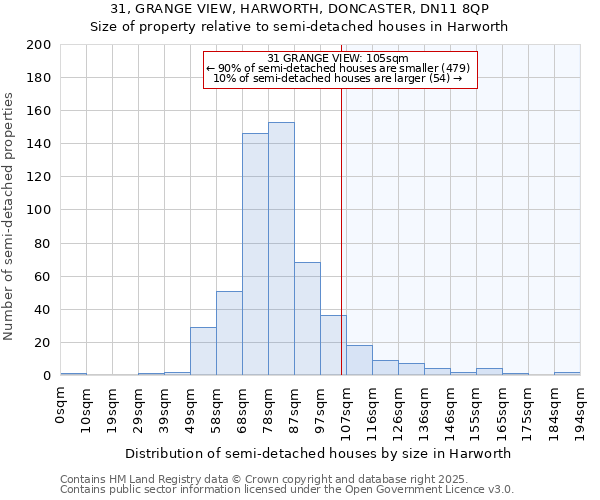 31, GRANGE VIEW, HARWORTH, DONCASTER, DN11 8QP: Size of property relative to semi-detached houses houses in Harworth