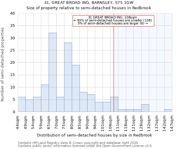 31, GREAT BROAD ING, BARNSLEY, S75 1GW: Size of property relative to semi-detached houses houses in Redbrook