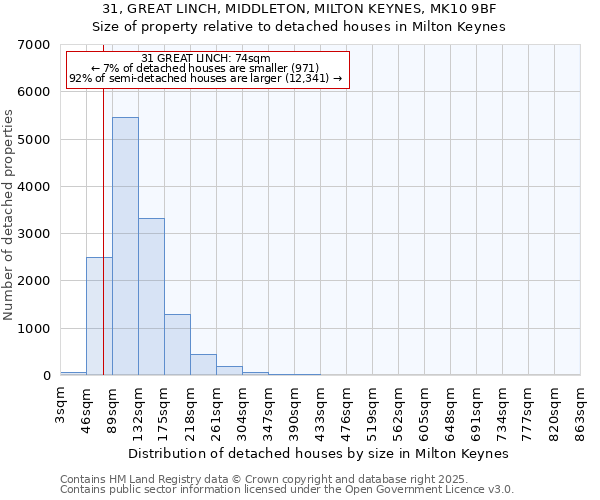 31, GREAT LINCH, MIDDLETON, MILTON KEYNES, MK10 9BF: Size of property relative to detached houses in Milton Keynes