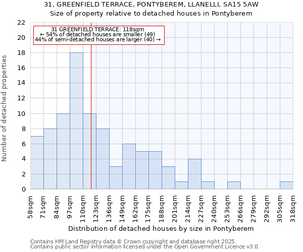31, GREENFIELD TERRACE, PONTYBEREM, LLANELLI, SA15 5AW: Size of property relative to detached houses houses in Pontyberem