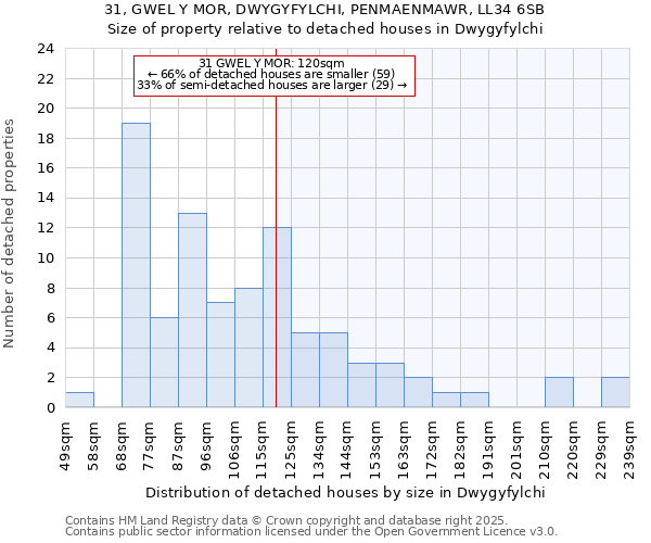 31, GWEL Y MOR, DWYGYFYLCHI, PENMAENMAWR, LL34 6SB: Size of property relative to detached houses houses in Dwygyfylchi