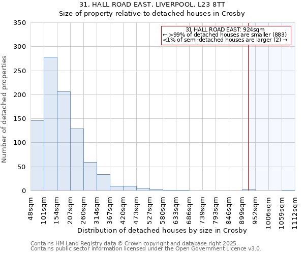 31, HALL ROAD EAST, LIVERPOOL, L23 8TT: Size of property relative to detached houses in Crosby