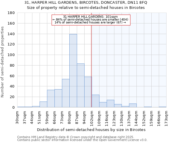 31, HARPER HILL GARDENS, BIRCOTES, DONCASTER, DN11 8FQ: Size of property relative to semi-detached houses houses in Bircotes