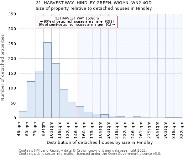 31, HARVEST WAY, HINDLEY GREEN, WIGAN, WN2 4GD: Size of property relative to detached houses in Hindley