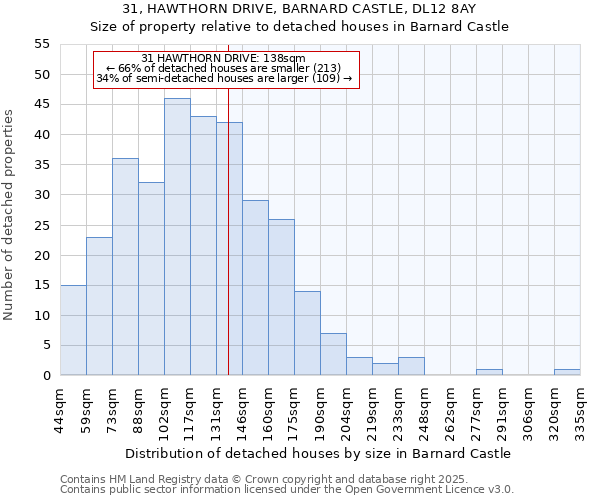 31, HAWTHORN DRIVE, BARNARD CASTLE, DL12 8AY: Size of property relative to detached houses houses in Barnard Castle