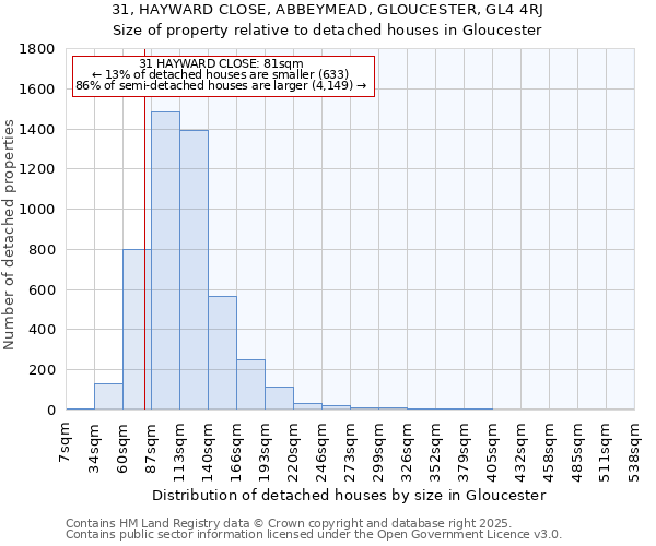 31, HAYWARD CLOSE, ABBEYMEAD, GLOUCESTER, GL4 4RJ: Size of property relative to detached houses houses in Gloucester