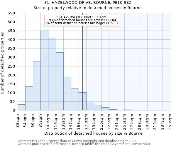 31, HAZELWOOD DRIVE, BOURNE, PE10 9SZ: Size of property relative to detached houses houses in Bourne