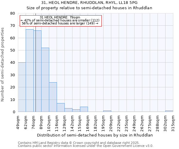 31, HEOL HENDRE, RHUDDLAN, RHYL, LL18 5PG: Size of property relative to semi-detached houses houses in Rhuddlan