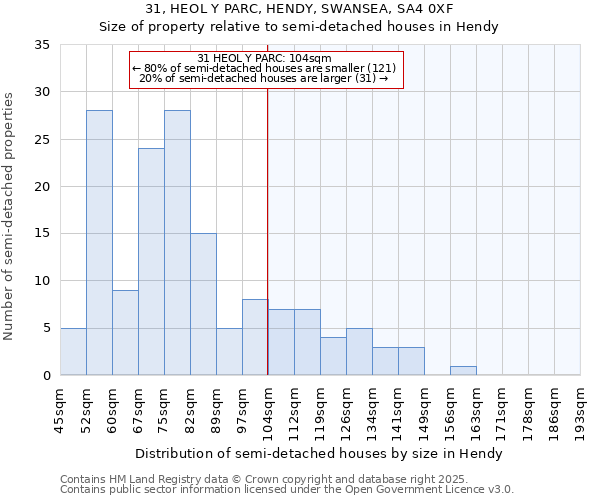 31, HEOL Y PARC, HENDY, SWANSEA, SA4 0XF: Size of property relative to detached houses in Hendy