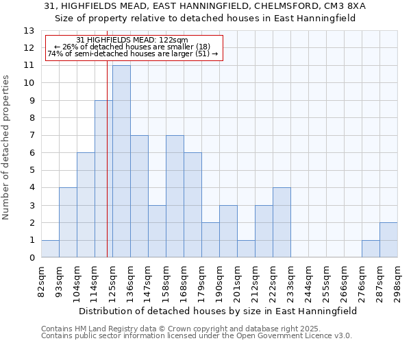 31, HIGHFIELDS MEAD, EAST HANNINGFIELD, CHELMSFORD, CM3 8XA: Size of property relative to detached houses houses in East Hanningfield