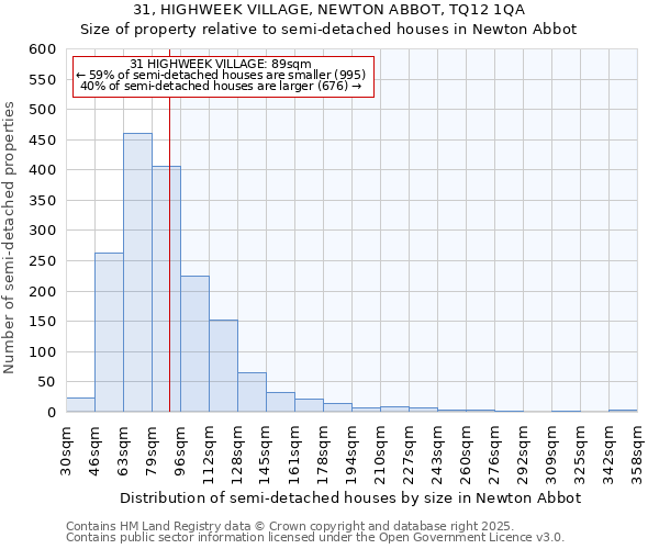 31, HIGHWEEK VILLAGE, NEWTON ABBOT, TQ12 1QA: Size of property relative to semi-detached houses houses in Newton Abbot