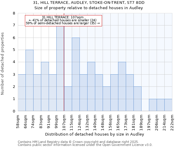 31, HILL TERRACE, AUDLEY, STOKE-ON-TRENT, ST7 8DD: Size of property relative to detached houses in Audley