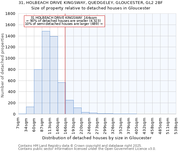 31, HOLBEACH DRIVE KINGSWAY, QUEDGELEY, GLOUCESTER, GL2 2BF: Size of property relative to detached houses houses in Gloucester