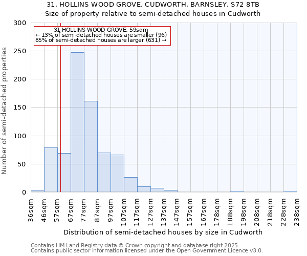 31, HOLLINS WOOD GROVE, CUDWORTH, BARNSLEY, S72 8TB: Size of property relative to semi-detached houses houses in Cudworth