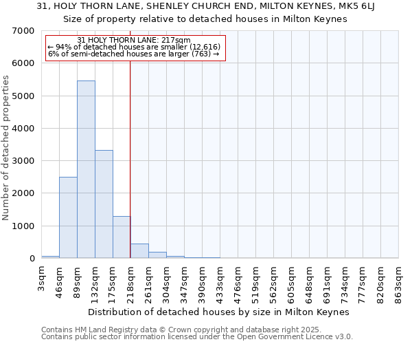 31, HOLY THORN LANE, SHENLEY CHURCH END, MILTON KEYNES, MK5 6LJ: Size of property relative to detached houses in Milton Keynes