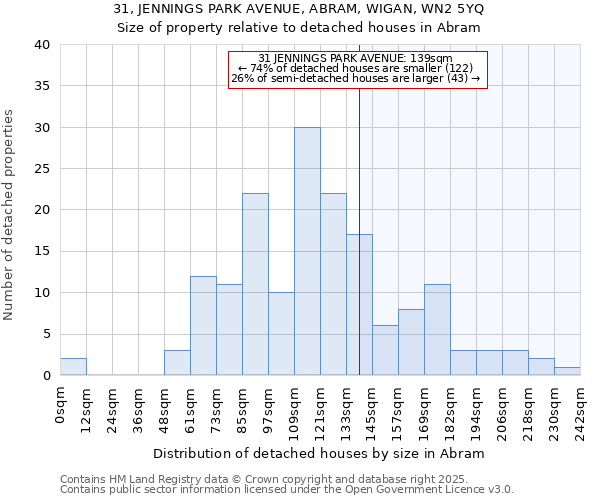 31, JENNINGS PARK AVENUE, ABRAM, WIGAN, WN2 5YQ: Size of property relative to detached houses in Abram