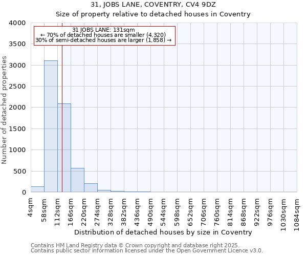 31, JOBS LANE, COVENTRY, CV4 9DZ: Size of property relative to detached houses houses in Coventry