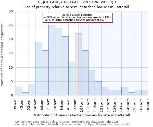 31, JOE LANE, CATTERALL, PRESTON, PR3 0QD: Size of property relative to semi-detached houses houses in Catterall