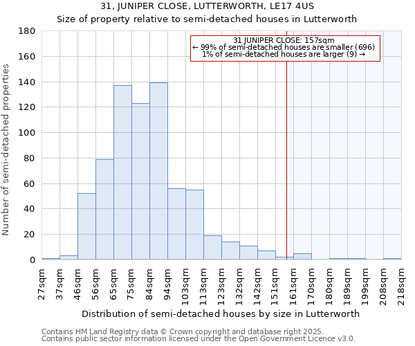 31, JUNIPER CLOSE, LUTTERWORTH, LE17 4US: Size of property relative to semi-detached houses houses in Lutterworth