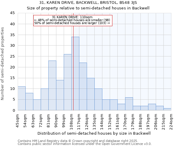 31, KAREN DRIVE, BACKWELL, BRISTOL, BS48 3JS: Size of property relative to semi-detached houses houses in Backwell