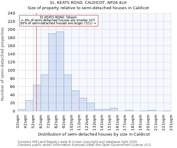 31, KEATS ROAD, CALDICOT, NP26 4LH: Size of property relative to semi-detached houses houses in Caldicot