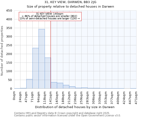 31, KEY VIEW, DARWEN, BB3 2JG: Size of property relative to detached houses in Darwen