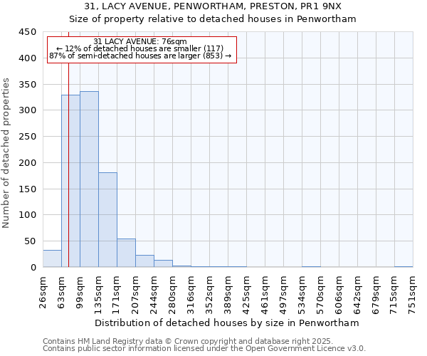 31, LACY AVENUE, PENWORTHAM, PRESTON, PR1 9NX: Size of property relative to detached houses houses in Penwortham