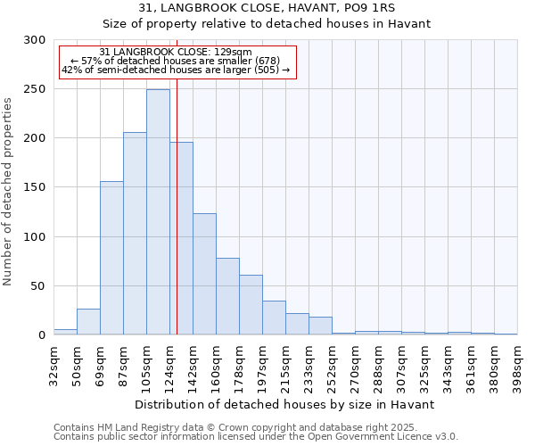 31, LANGBROOK CLOSE, HAVANT, PO9 1RS: Size of property relative to detached houses houses in Havant