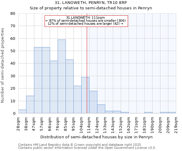 31, LANOWETH, PENRYN, TR10 8RP: Size of property relative to semi-detached houses houses in Penryn