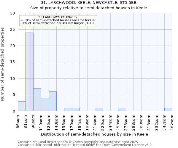 31, LARCHWOOD, KEELE, NEWCASTLE, ST5 5BB: Size of property relative to semi-detached houses houses in Keele