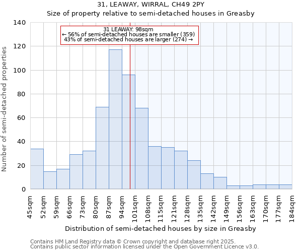 31, LEAWAY, WIRRAL, CH49 2PY: Size of property relative to semi-detached houses houses in Greasby