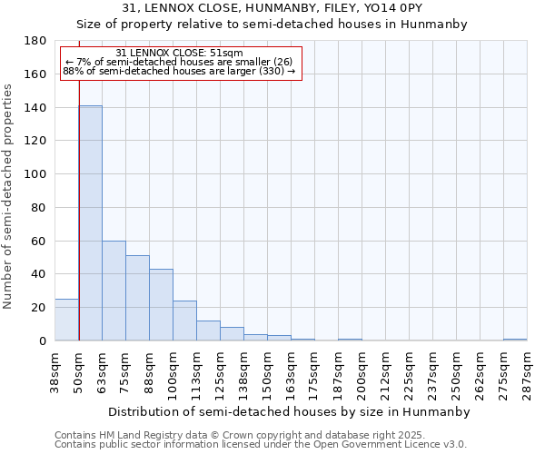 31, LENNOX CLOSE, HUNMANBY, FILEY, YO14 0PY: Size of property relative to semi-detached houses houses in Hunmanby