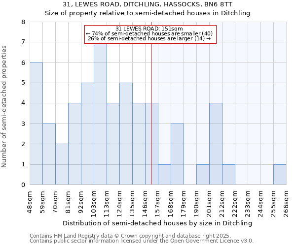31, LEWES ROAD, DITCHLING, HASSOCKS, BN6 8TT: Size of property relative to detached houses in Ditchling