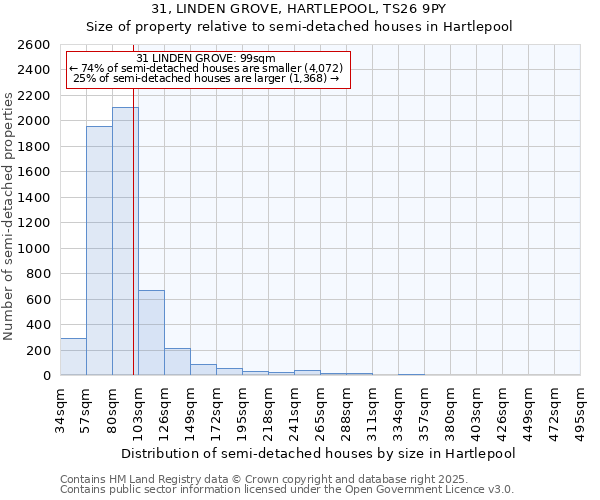 31, LINDEN GROVE, HARTLEPOOL, TS26 9PY: Size of property relative to semi-detached houses houses in Hartlepool