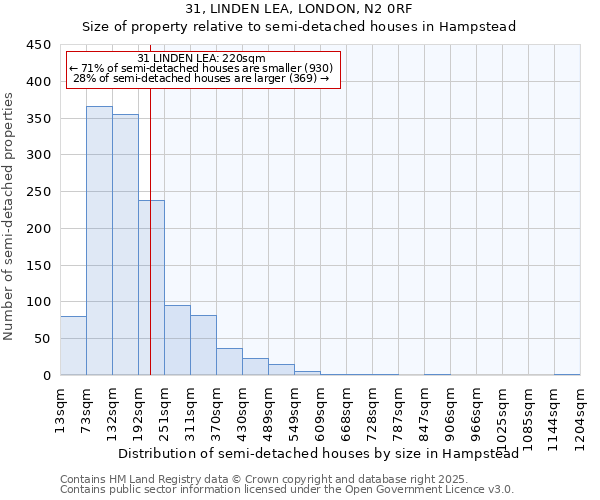 31, LINDEN LEA, LONDON, N2 0RF: Size of property relative to semi-detached houses houses in Hampstead